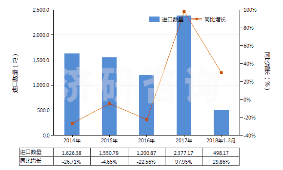 2014-2018年3月中國(guó)酚醛樹脂板,片,膜,箔,扁條(非泡沫料的,未用其他材料強(qiáng)化、層壓、支撐)(HS39209400)進(jìn)口量及增速統(tǒng)計(jì)